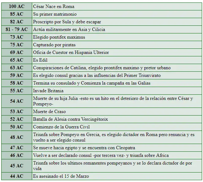 Vida de Julio César.