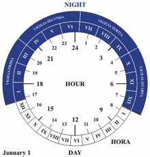 Variación de las horas en la ciudad de Roma durante las distintas temporadas del año.