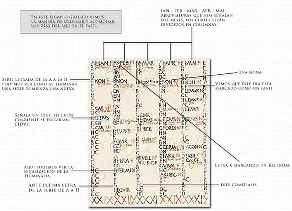 Estructura y división del fasti, el calendario romano.