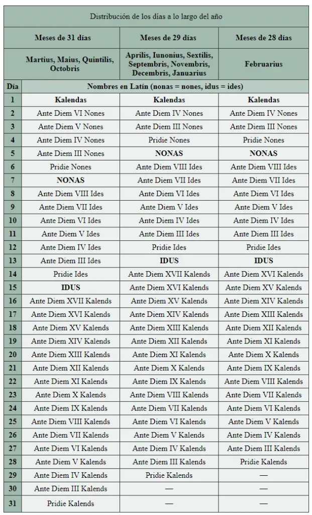 División de los días y las semanas en el calendario romano.