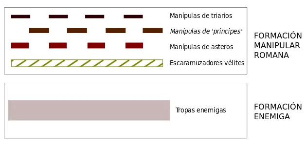 Esquema del sistema manipular romano.