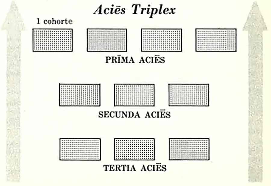 Esquema de la formación romana triplex acies